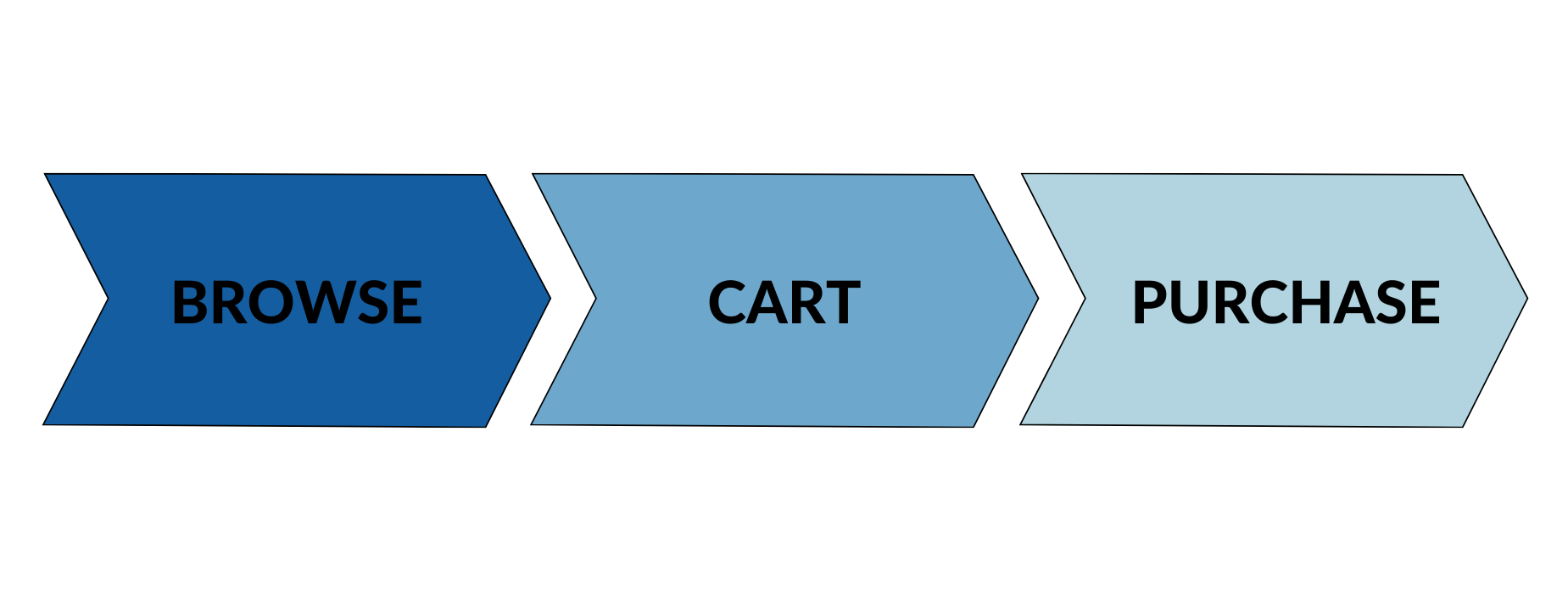 Illustration of ecommerce conversion funnel