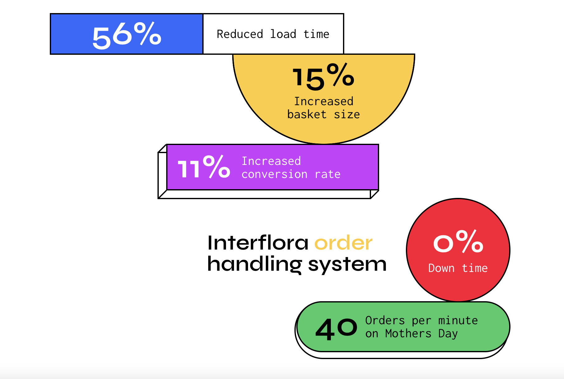 Headless commerce allows your presentation layer to handle greater website traffic