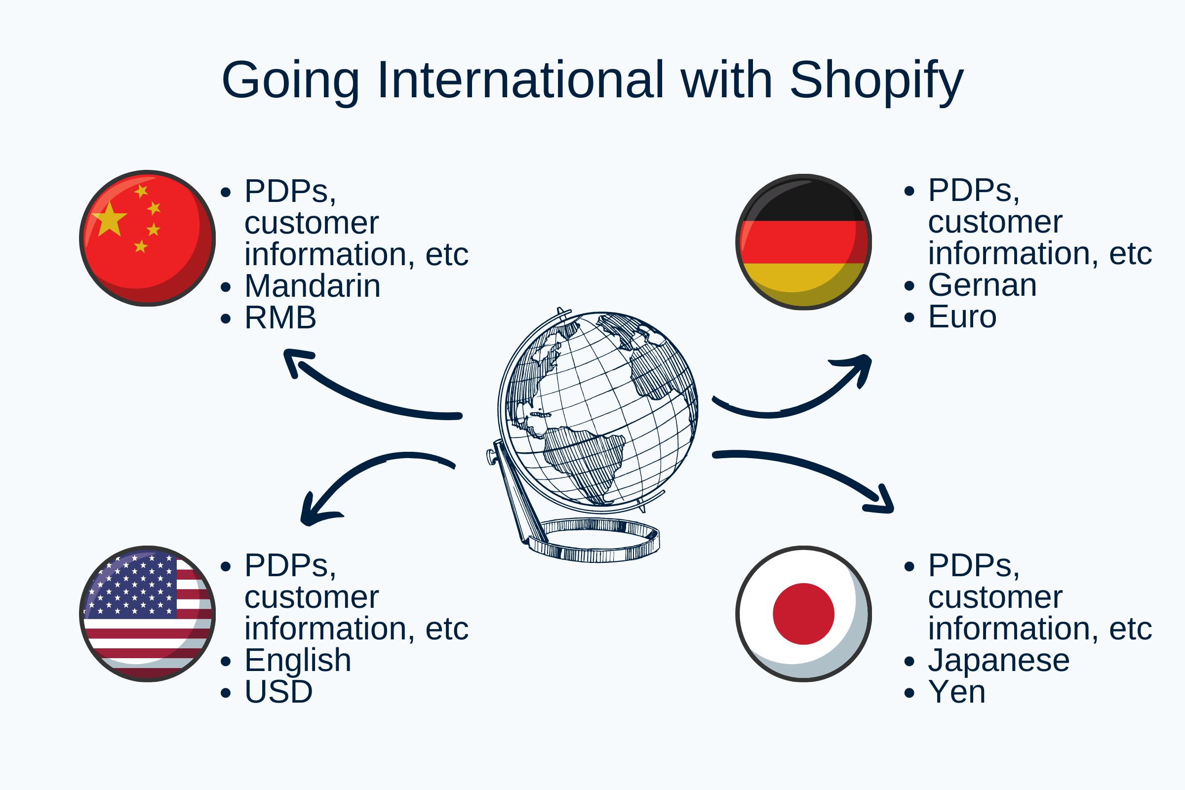 The difficulties of expanding internationally on Shopify 