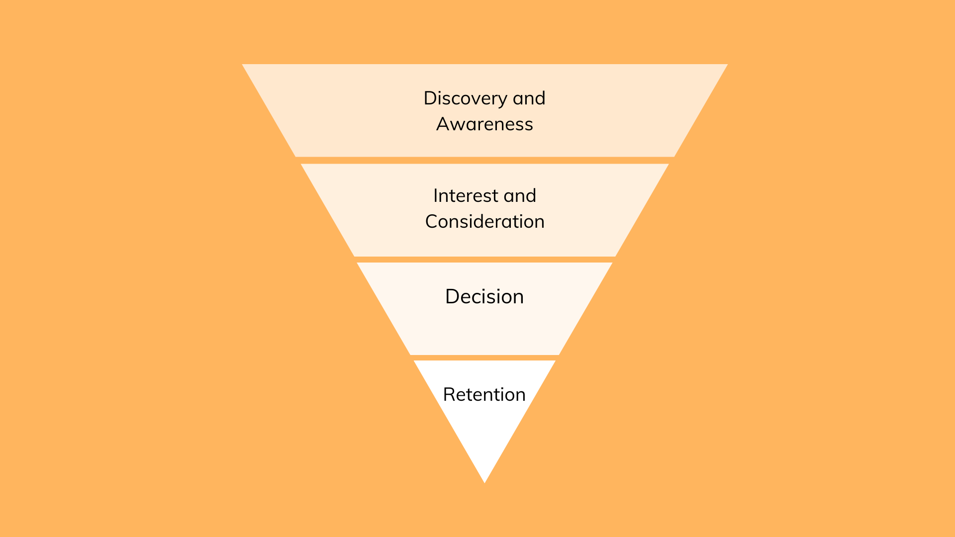 revenue funnel conversion